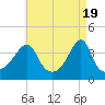 Pawtucket tide chart for Friday, April 19, 2024