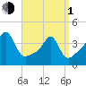 Pawtucket tide chart for Monday, April 1, 2024