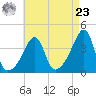 Pawtucket tide chart for Tuesday, April 23, 2024