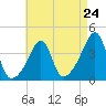 Pawtucket tide chart for Wednesday, April 24, 2024