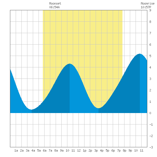 Pawtucket tide chart for Friday, April 26, 2024