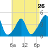 Pawtucket tide chart for Friday, April 26, 2024