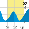 Pawtucket tide chart for Saturday, April 27, 2024