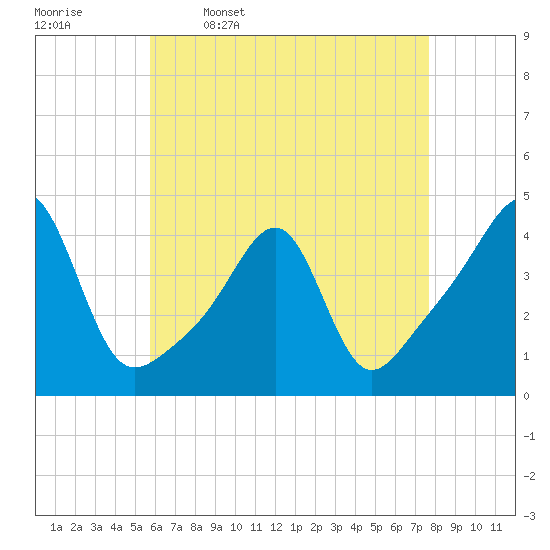 Pawtucket tide chart for Sunday, April 28, 2024