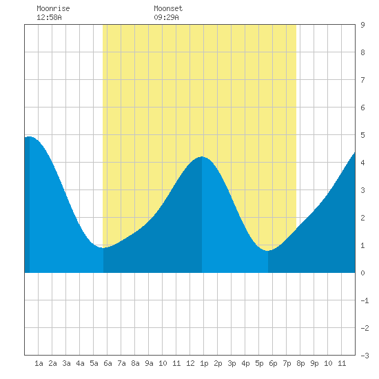 Pawtucket tide chart for Monday, April 29, 2024