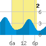 Pawtucket tide chart for Tuesday, April 2, 2024