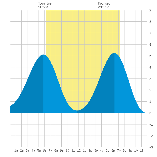 Pawtucket tide chart for Friday, April 5, 2024