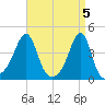 Pawtucket tide chart for Friday, April 5, 2024