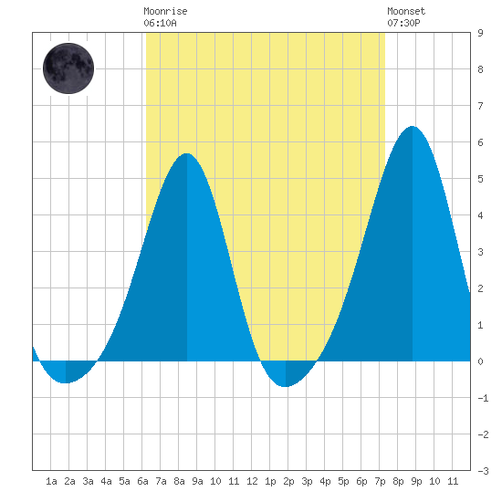 Pawtucket tide chart for Monday, April 8, 2024