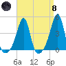 Pawtucket tide chart for Monday, April 8, 2024