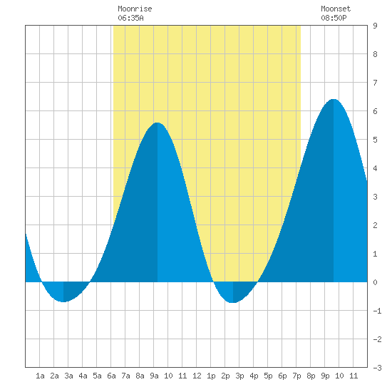 Pawtucket tide chart for Tuesday, April 9, 2024