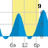 Pawtucket tide chart for Tuesday, April 9, 2024