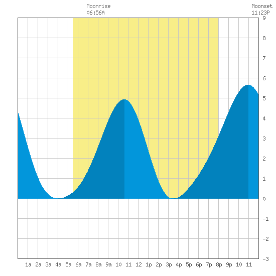 Pawtucket tide chart for Friday, May 10, 2024
