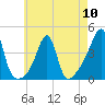 Pawtucket tide chart for Friday, May 10, 2024