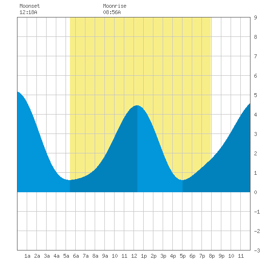Pawtucket tide chart for Sunday, May 12, 2024
