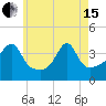 Pawtucket tide chart for Wednesday, May 15, 2024