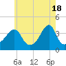 Pawtucket tide chart for Saturday, May 18, 2024
