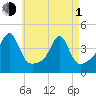 Pawtucket tide chart for Wednesday, May 1, 2024