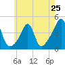 Pawtucket tide chart for Saturday, May 25, 2024