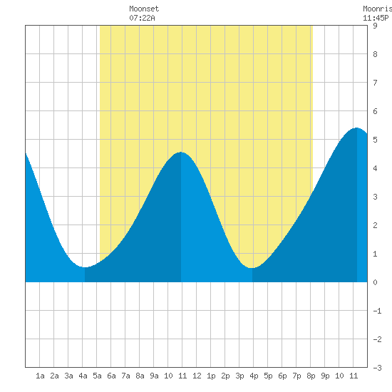Pawtucket tide chart for Sunday, May 26, 2024
