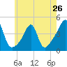 Pawtucket tide chart for Sunday, May 26, 2024