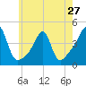 Pawtucket tide chart for Monday, May 27, 2024