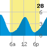 Pawtucket tide chart for Tuesday, May 28, 2024
