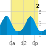 Pawtucket tide chart for Thursday, May 2, 2024