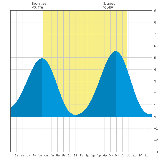 Pawtucket tide chart for Saturday, May 4, 2024