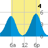 Pawtucket tide chart for Saturday, May 4, 2024