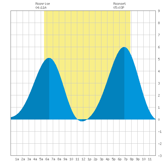 Pawtucket tide chart for Sunday, May 5, 2024