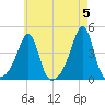 Pawtucket tide chart for Sunday, May 5, 2024