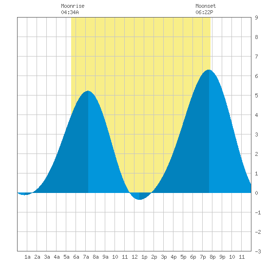 Pawtucket tide chart for Monday, May 6, 2024