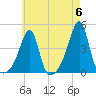 Pawtucket tide chart for Monday, May 6, 2024