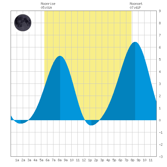 Pawtucket tide chart for Tuesday, May 7, 2024