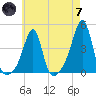 Pawtucket tide chart for Tuesday, May 7, 2024
