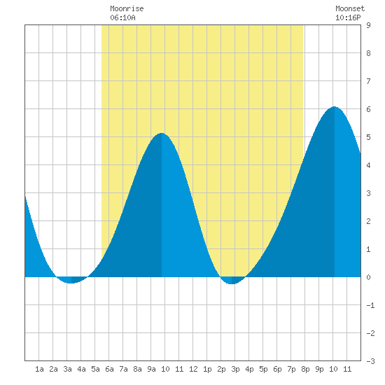 Pawtucket tide chart for Thursday, May 9, 2024