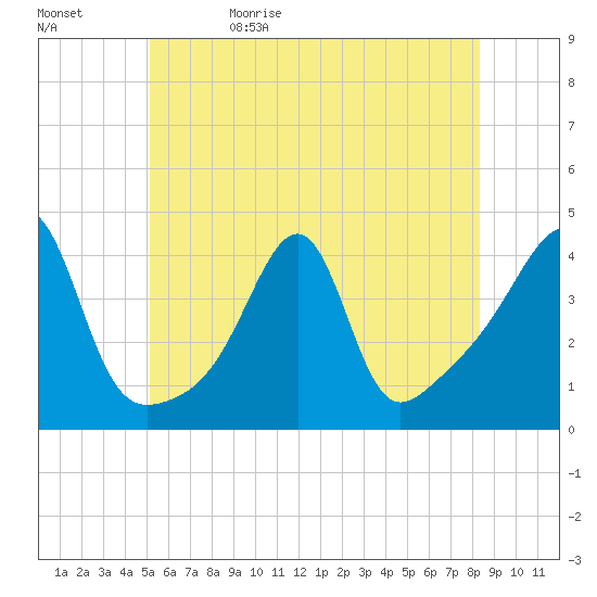 Pawtucket tide chart for Monday, June 10, 2024
