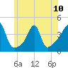Pawtucket tide chart for Monday, June 10, 2024