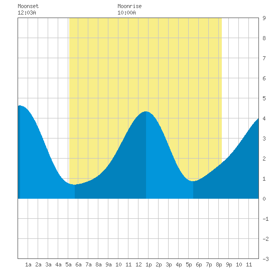 Pawtucket tide chart for Tuesday, June 11, 2024
