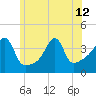 Pawtucket tide chart for Wednesday, June 12, 2024