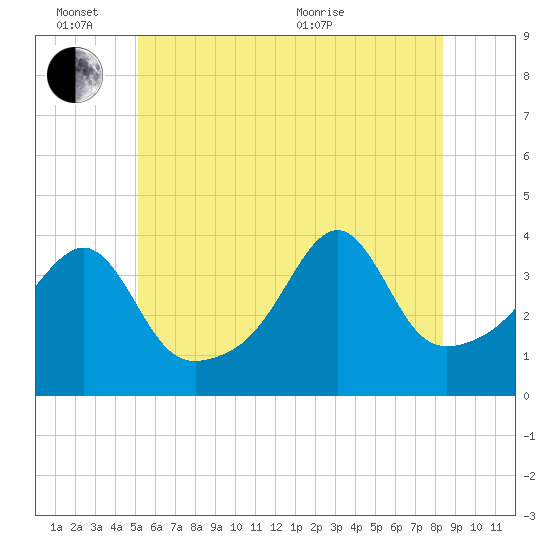 Pawtucket tide chart for Friday, June 14, 2024