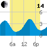 Pawtucket tide chart for Friday, June 14, 2024