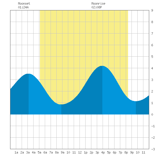 Pawtucket tide chart for Saturday, June 15, 2024