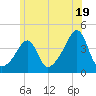 Pawtucket tide chart for Wednesday, June 19, 2024