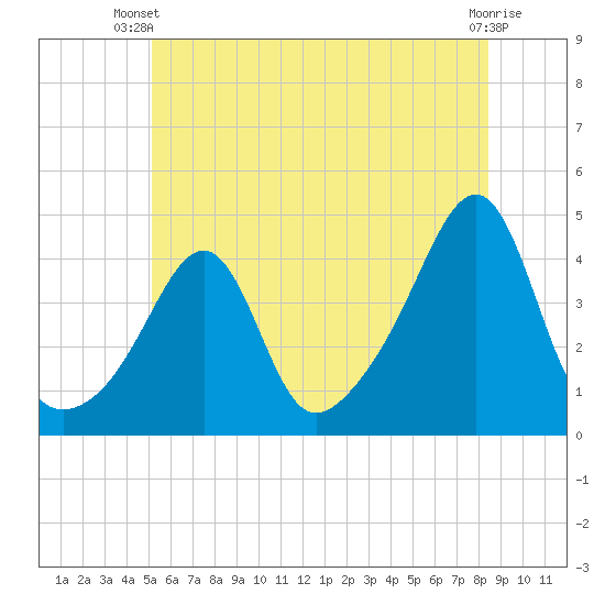 Pawtucket tide chart for Thursday, June 20, 2024