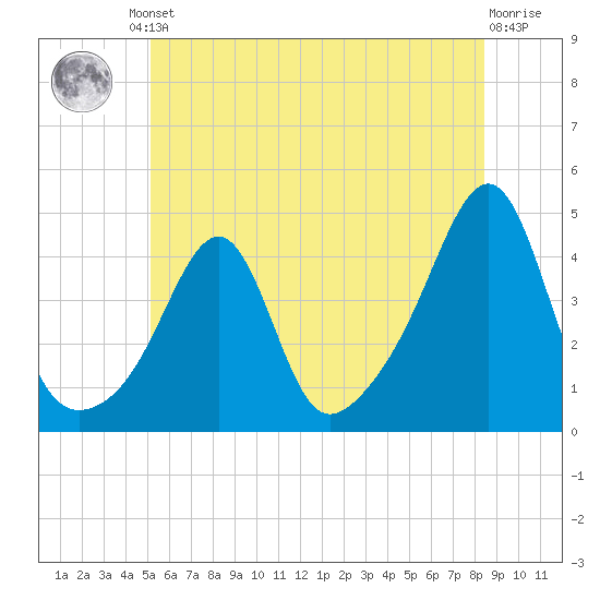 Pawtucket tide chart for Friday, June 21, 2024