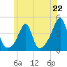 Pawtucket tide chart for Saturday, June 22, 2024