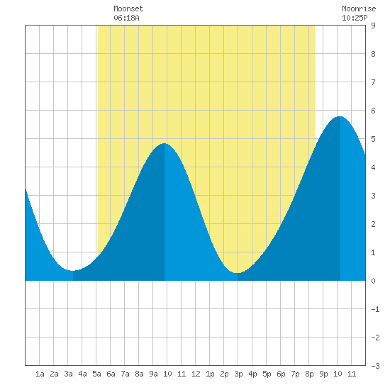 Pawtucket tide chart for Sunday, June 23, 2024