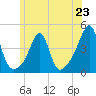 Pawtucket tide chart for Sunday, June 23, 2024